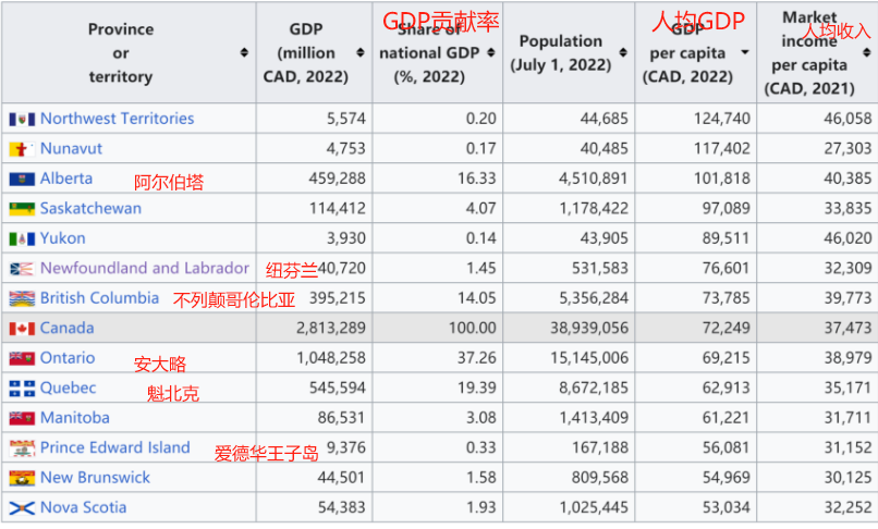 ▲加拿大各省2022年GDP,不列颠哥伦比亚人均高于加拿大全国平均值
