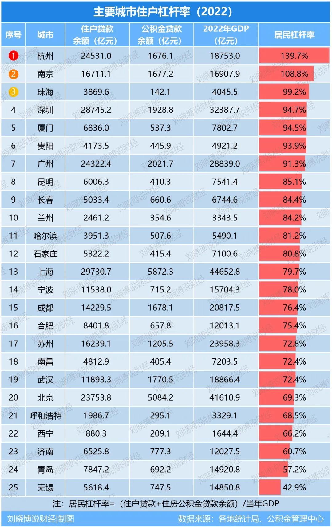 2022主要城市住户杠杆率