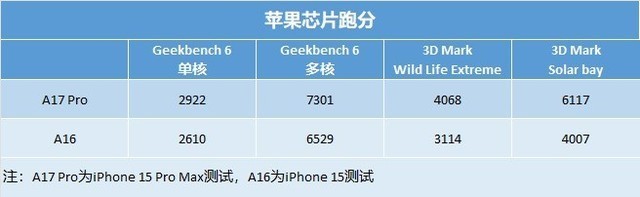 小米14 Pro性能首测:图形性能打爆苹果,骁龙8 Gen 3确实够看