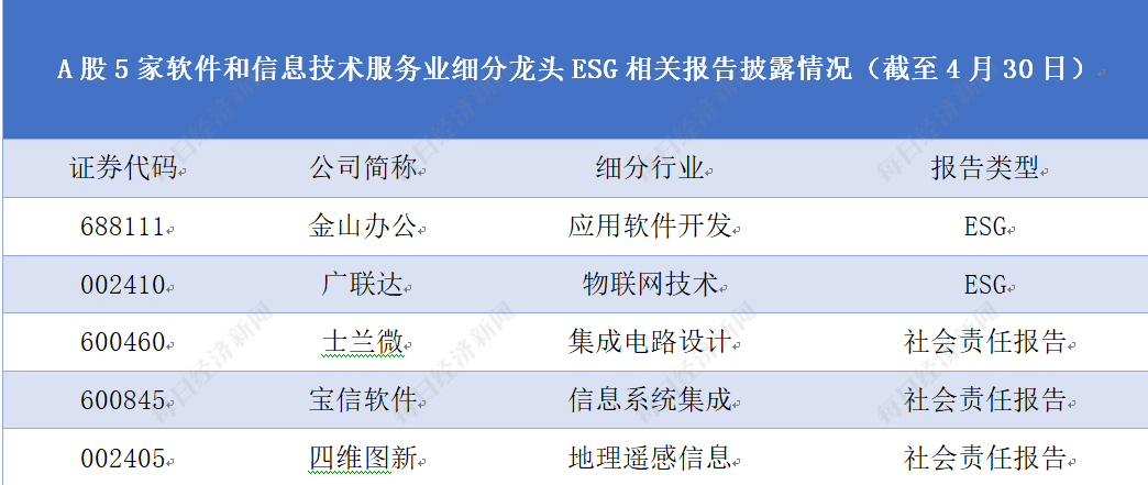 ESG行业观察 | A股软件和信息技术服务业ESG相关报告披露率22.62% 人资管理数据尚须完善 ESG行业观察 | A股软件和信息技术服务业ESG相关报告披露率22.62% 人资管理数据尚须完善
