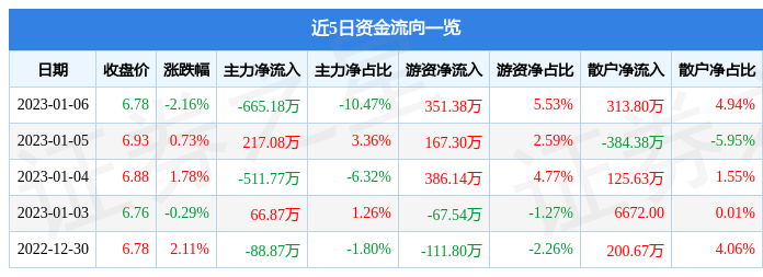 泉阳泉（600189）1月6日主力资金净卖出665.18万元