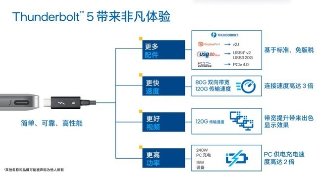 双向80Gb/s带宽 最高120Gb/s 完美向下兼容 英特尔雷电5深度解析