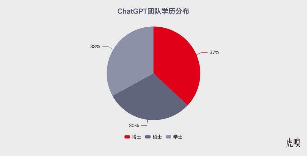 ChatGPT团队学历分布