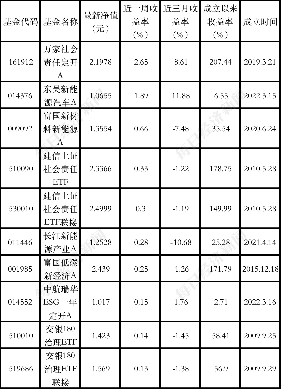 ESG公募基金周榜26期 | 9支泛ESG基金登上总榜，ESG指数型全部下跌