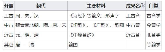 汉语语音史分期、研究材料和音韵学门类表