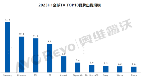 电视销量排行榜_上半年电视出货排名发布:海信系电视市占率创新高,站稳全球第二