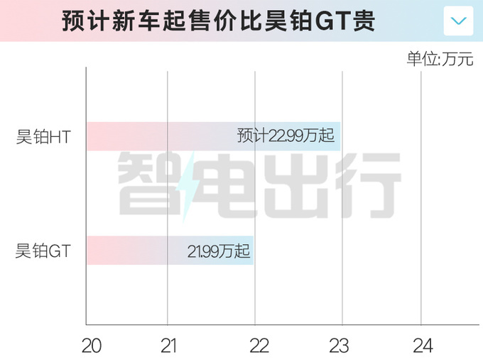 昊铂Hyper HT明天首发可选鸥翼门 预计23.99万起售-图1