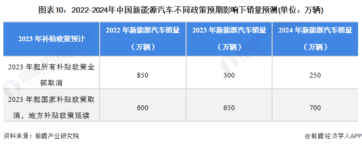 图表10:2022-2024年中国新能源汽车不同政策预期影响下销量预测(单位:万辆)