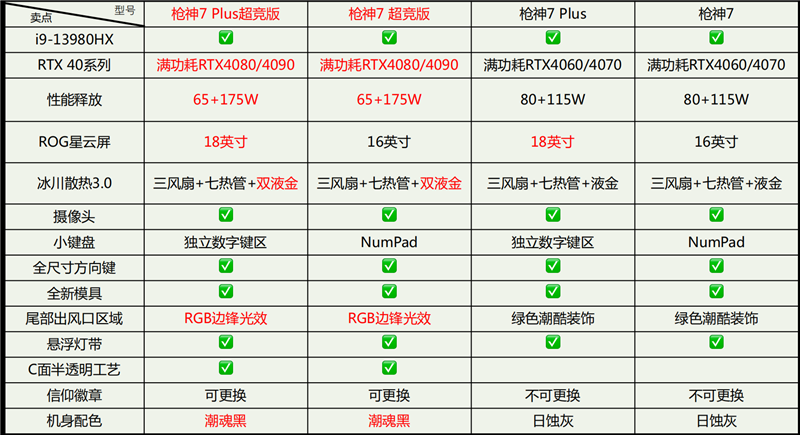18寸终极发烧游戏本!ROG枪神7 Plus超竞版评测:首发i9-13980HX多核暴涨40%