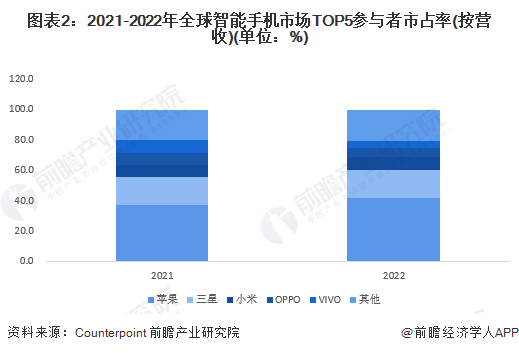 图表2:2021-2022年全球智能手机市场TOP5参与者市占率(按营收)(单位:%)