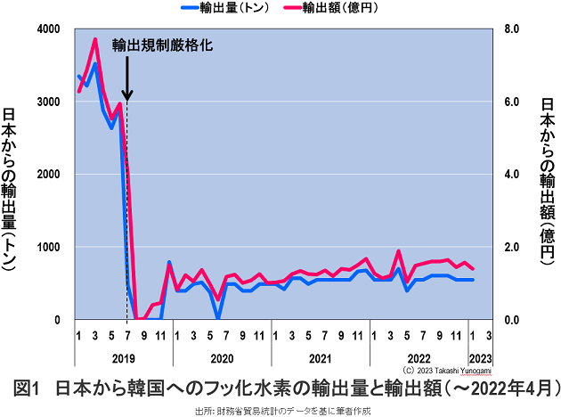 日本氟化氢对韩出口变化