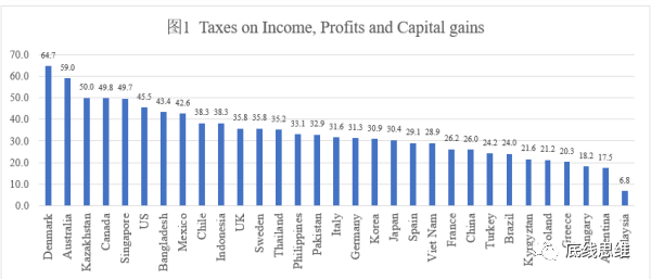 多数OECD国家的财政收入更加依赖于收入税。数据来源：OECD Tax Database. https://www.oecd.org/tax/tax-policy/tax-database/