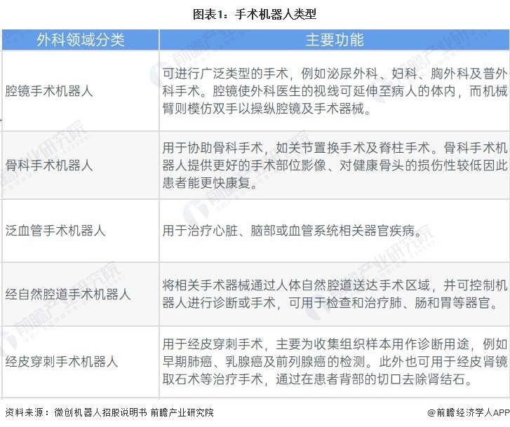 图表1:手术机器人类型