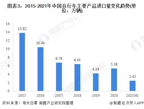 图表3:2015-2021年中国自行车主要产品进口量变化趋势(单位:万辆)