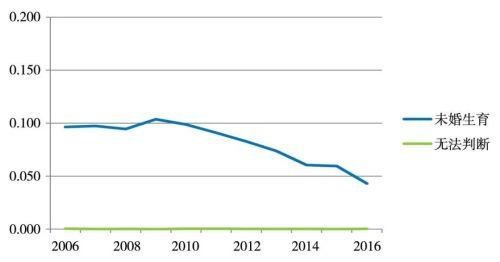 2006-2016年15-49岁女性活产事件中的未婚生育比例(图表来源:李文珍论文)