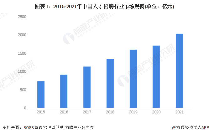 图表1:2015-2021年中国人才招聘行业市场规模(单位:亿元)