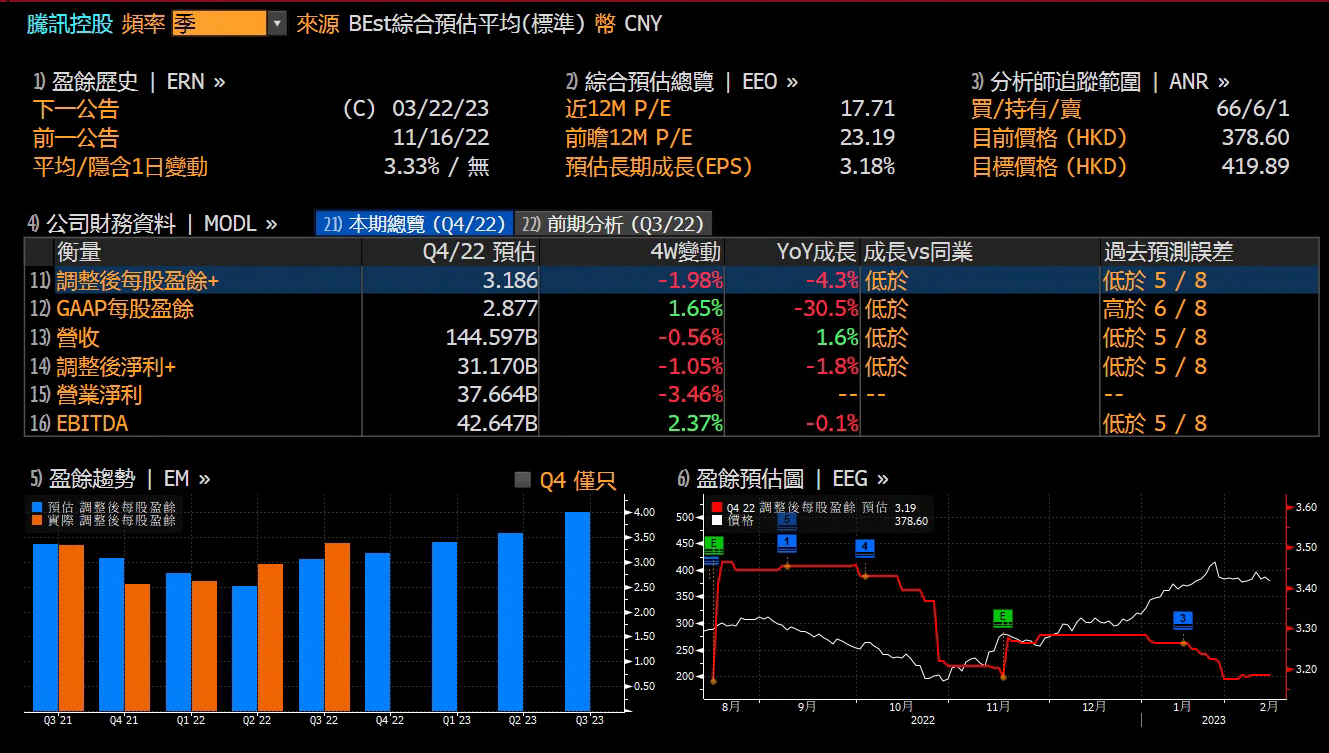 财报前瞻 | 视频号商业化成焦点,腾讯Q4财报即将出炉,股价还能涨?__凤凰网