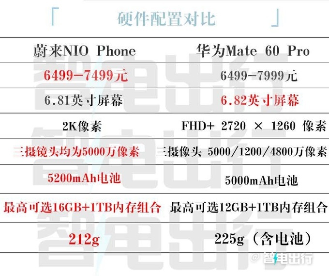 蔚来首款手机6499元起售 0系统广告 PK华为Mate60-图2