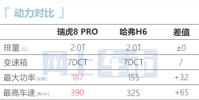 奇瑞瑞虎8 Pro冠军版配置曝光预计售11.99-15.49万-图13