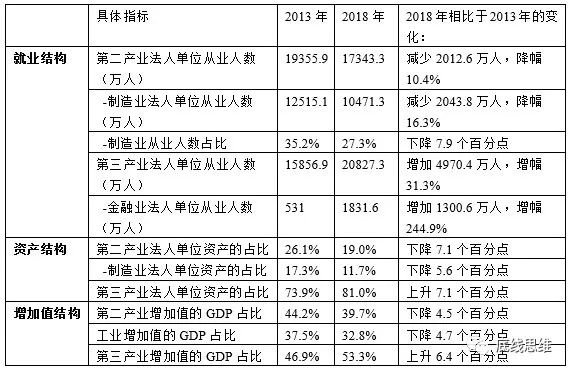 2013-2018年中国呈现出来的去工业化趋势 数据来源：国家统计局。图表由路风教授提供。