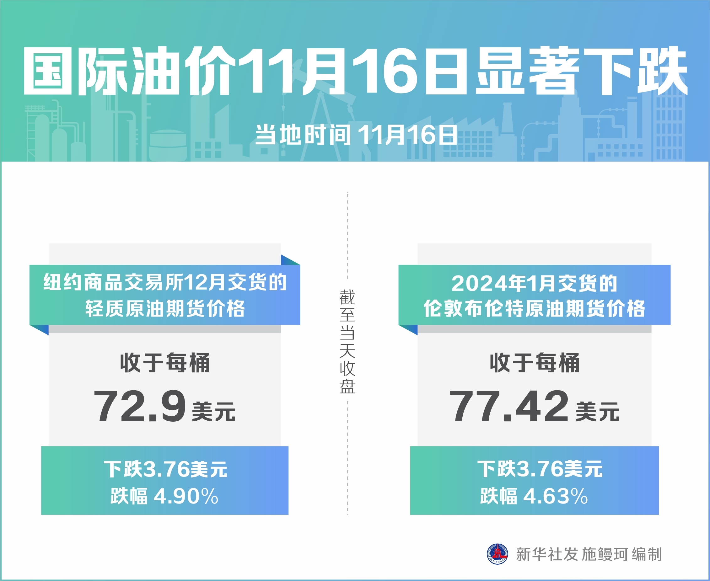 国际油价11月16日显著下跌_凤凰网