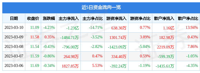 广汽集团（601238）3月10日主力资金净卖出1.23亿元