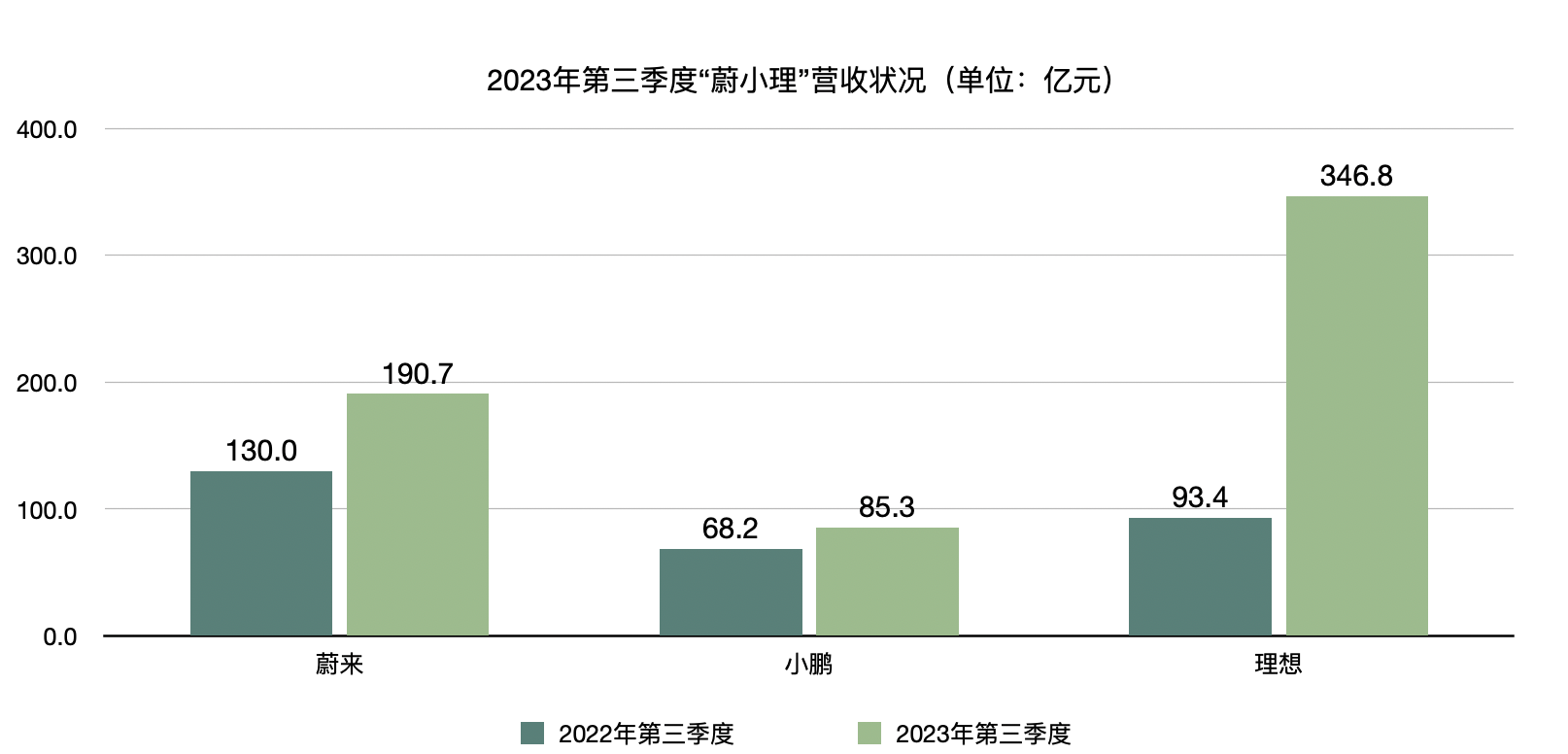 “蔚小理”三季报出炉：理想汽车连续四季度盈利，蔚来、小鹏多举措降本增效 - 网络动向论坛 - 吾爱微网