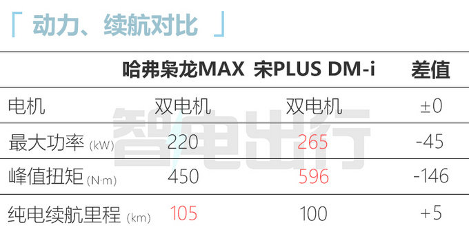 哈弗枭龙MAX售15.98-17.98万标配双电机四驱-图9