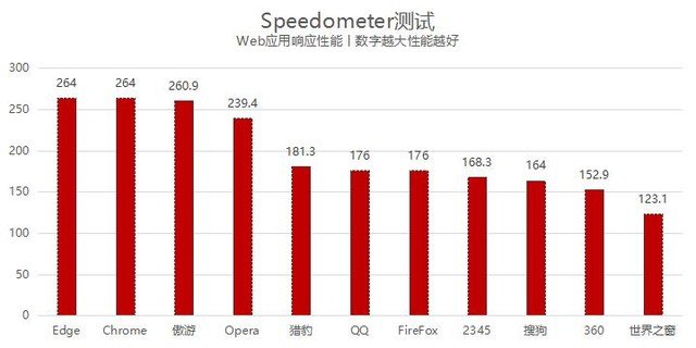 11款PC浏览器横评:Edge依旧最强 傲游不输Chrome