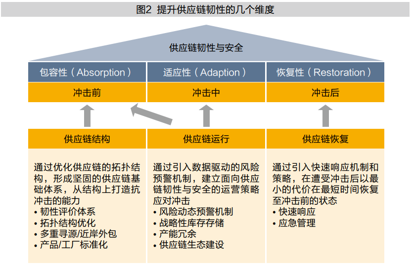 如何提升供应链的韧性？__凤凰网