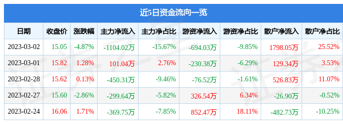 诚益通（300430）3月2日主力资金净卖出1104.02万元