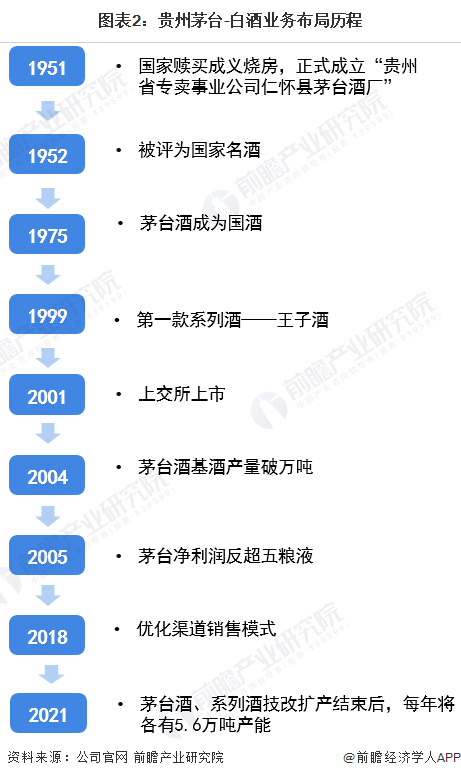 图表2:贵州茅台-白酒业务布局历程
