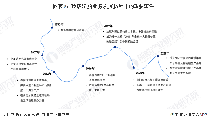 图表2:玲珑轮胎业务发展历程中的重要事件