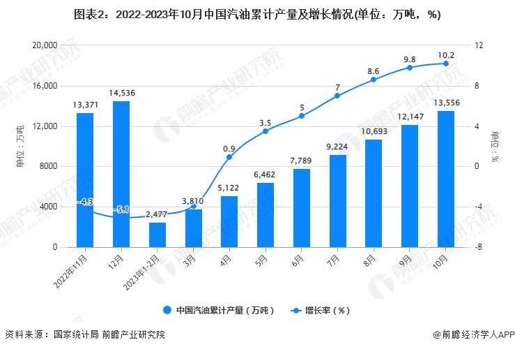 图表2：2022-2023年10月中国汽油累计产质及删添状况(双位：万吨，%)