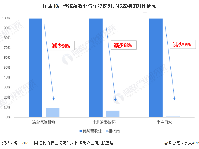 图表10:传统畜牧业与植物肉对环境影响的对比情况