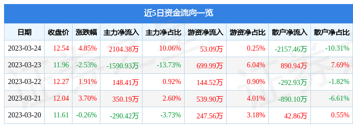 读客文化（301025）3月24日主力资金净买入2104.38万元