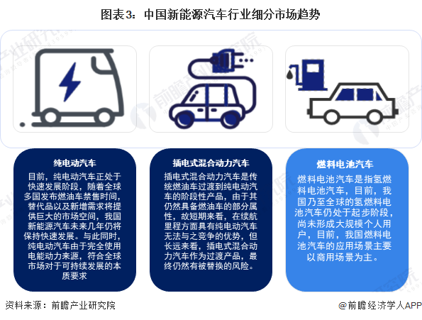 图表3：中国新动力汽车行业粗分阛阓趋势