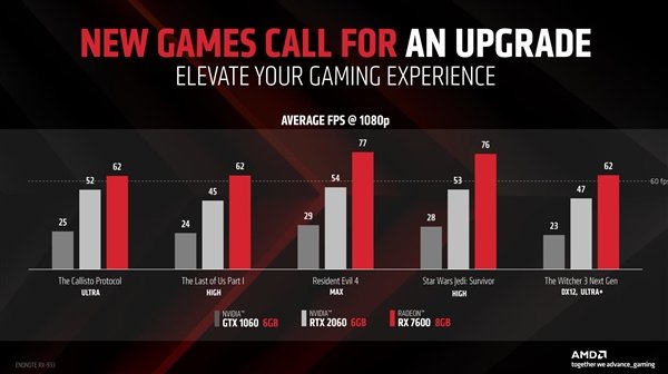 玩家质疑RX 7600性能 AMD晒图称完爆RTX 3060:结果尴尬了