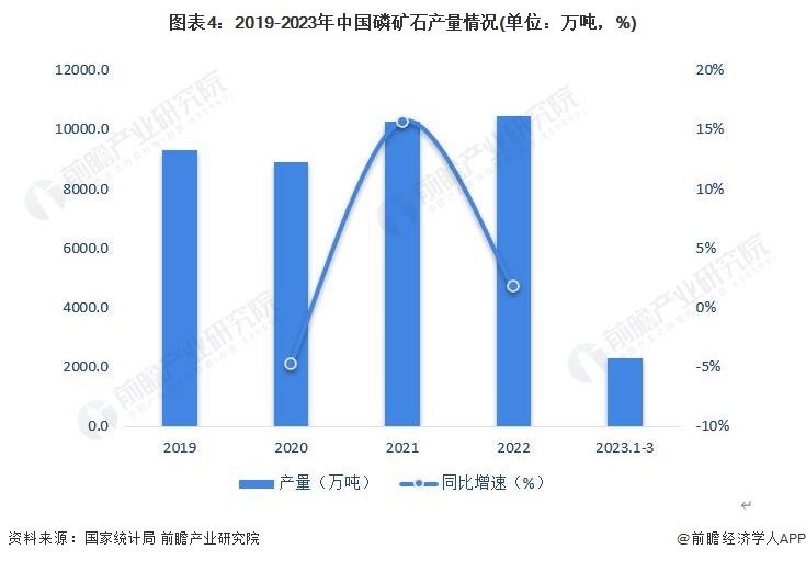 图表4:2019-2023年中国磷矿石产量情况(单位:万吨,%)