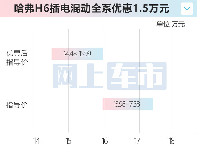 官降1.5万哈弗H6清库存售8.39万起 4季度将改款-图11