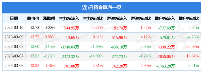 天士力（600535）3月10日主力资金净买入544.95万元