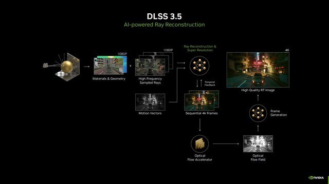 NVIDIA DLSS 3.5原理浅析 大家好像都搞错了!