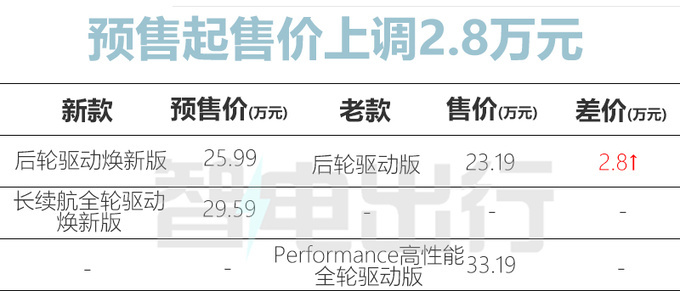 涨2.8万新Model 3预售25.99-29.59万 续航提升-图3