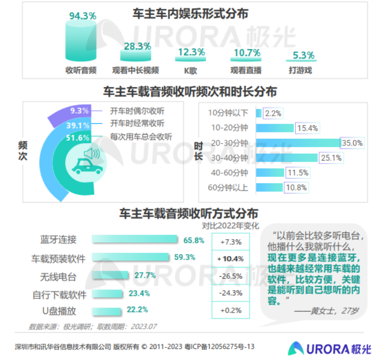 重磅发布！喜马拉雅车联网内容力、运营力、技术力和品牌力制胜汽车新时代