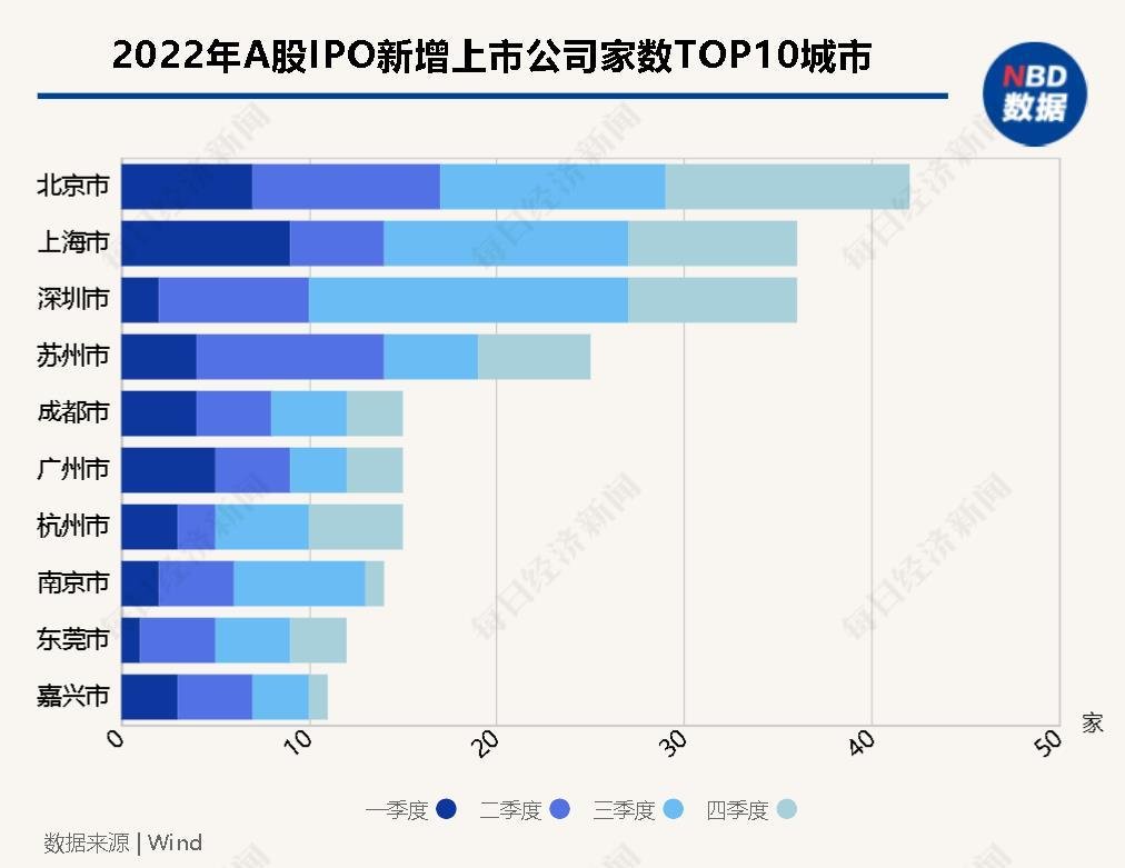 城市IPO年度观察丨北京一马当先，成都、广州、杭州并驾齐驱