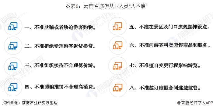 图表6:云南省旅游从业人员“八不准”