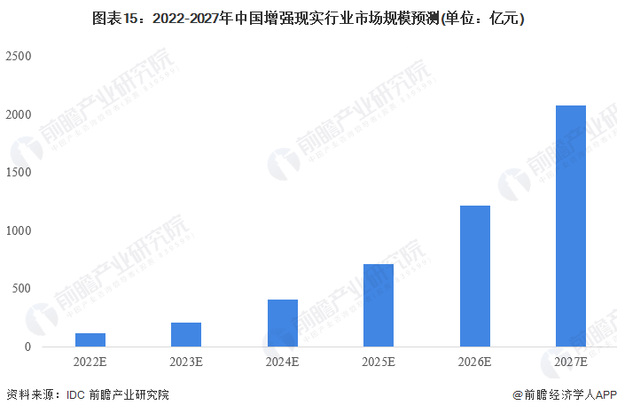 图表15:2022-2027年中国增强现实行业市场规模预测(单位:亿元)