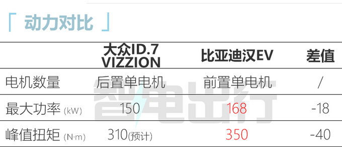 大众ID.7 VIZZION六月上市 预计22万起售 VS比亚迪汉-图2