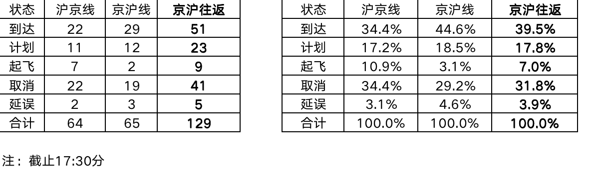 8月1日截至17时20分京沪航班运行情况。数据来源于“航班管家”