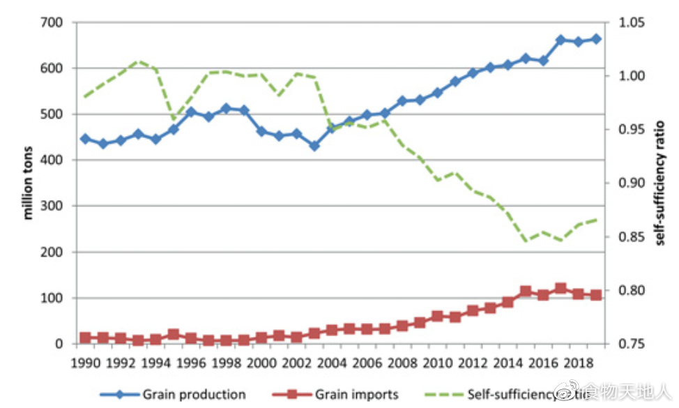 2000-2020年中国食物的进出口 图片来源：作者提供